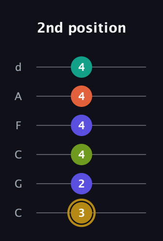 D♯ Half-Diminished 7th Flat 9th guitar tab — 2nd position (3 2 4 4 4 4) in Drop C Tuning (CGCFAD)