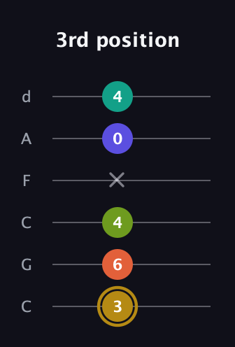 D♯ Half-Diminished 7th Flat 9th guitar tab — 3rd position (3 6 4 x 0 4) in Drop C Tuning (CGCFAD)