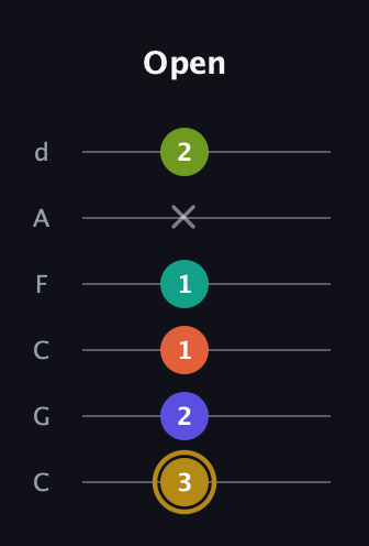 D♯ Half-Diminished 7th Flat 9th guitar tab — Open (3 2 1 1 x 2) in Drop C Tuning (CGCFAD)