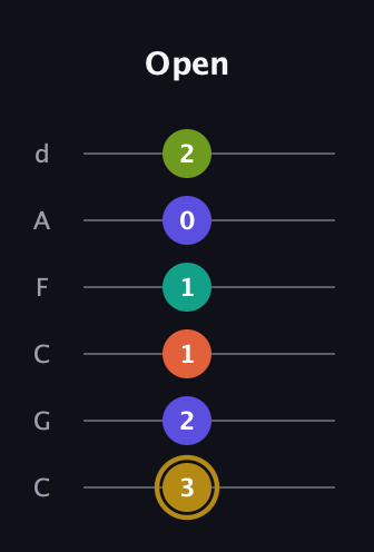 D♯ Half-Diminished 7th Flat 9th guitar tab — Open (3 2 1 1 0 2) in Drop C Tuning (CGCFAD)