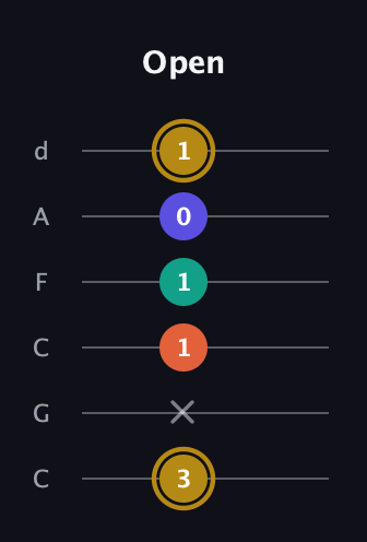 D♯ Half-Diminished 7th Sharp 13th guitar tab — Open (3 x 1 1 0 1) in Drop C Tuning (CGCFAD)
