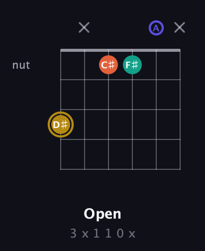 D♯ Half-Diminished 7th Sharp 13th guitar chord — Open (3 x 1 1 0 x) fretboard diagram in Drop C Tuning (CGCFAD)