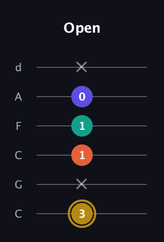 D♯ Half-Diminished 7th Sharp 13th guitar tab — Open (3 x 1 1 0 x) in Drop C Tuning (CGCFAD)