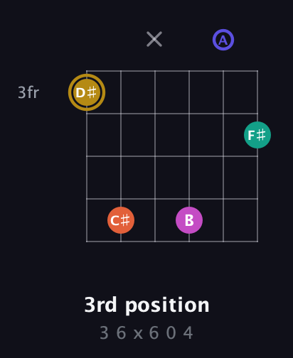 D♯ Half-Diminished 7th Sharp 5th guitar chord — 3rd position (3 6 x 6 0 4) fretboard diagram in Drop C Tuning (CGCFAD)