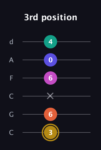 D♯ Half-Diminished 7th Sharp 5th guitar tab — 3rd position (3 6 x 6 0 4) in Drop C Tuning (CGCFAD)