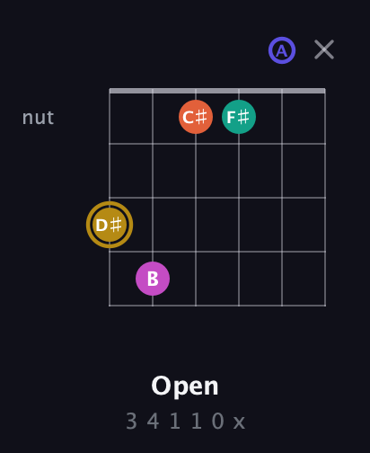 D♯ Half-Diminished 7th Sharp 5th guitar chord — Open (3 4 1 1 0 x) fretboard diagram in Drop C Tuning (CGCFAD)