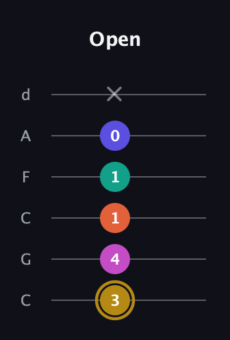 D♯ Half-Diminished 7th Sharp 5th guitar tab — Open (3 4 1 1 0 x) in Drop C Tuning (CGCFAD)