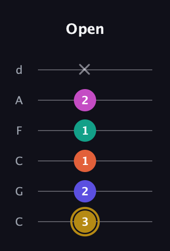 D♯ Half-Diminished 7th Sharp 5th guitar tab — Open (3 2 1 1 2 x) in Drop C Tuning (CGCFAD)