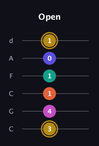 D♯ Half-Diminished 7th Sharp 5th guitar tab — Open (3 4 1 1 0 1) in Drop C Tuning (CGCFAD)