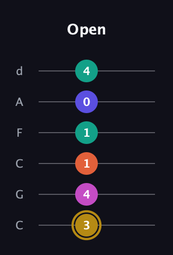 D♯ Half-Diminished 7th Sharp 5th guitar tab — Open (3 4 1 1 0 4) in Drop C Tuning (CGCFAD)