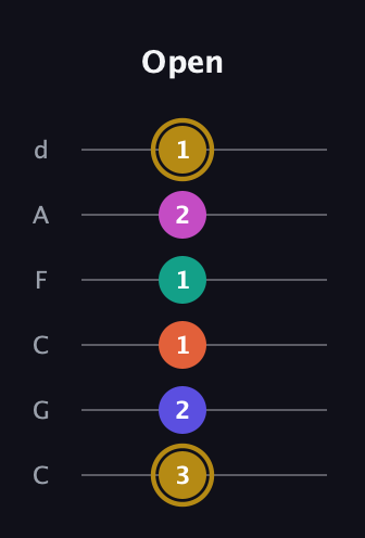 D♯ Half-Diminished 7th Sharp 5th guitar tab — Open (3 2 1 1 2 1) in Drop C Tuning (CGCFAD)