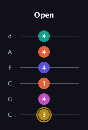 D♯ Half-Diminished 7th Sharp 5th guitar tab — Open (3 4 1 4 4 4) in Drop C Tuning (CGCFAD)