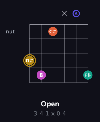 D♯ Half-Diminished 7th Sharp 5th guitar chord — Open (3 4 1 x 0 4) fretboard diagram in Drop C Tuning (CGCFAD)