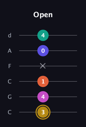 D♯ Half-Diminished 7th Sharp 5th guitar tab — Open (3 4 1 x 0 4) in Drop C Tuning (CGCFAD)