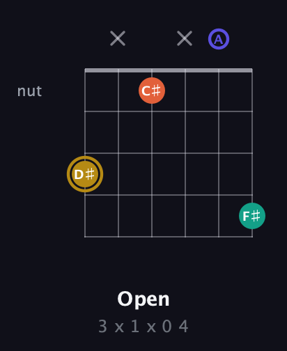 D♯ Half-Diminished 7th Sharp 9th guitar chord — Open (3 x 1 x 0 4) fretboard diagram in Drop C Tuning (CGCFAD)