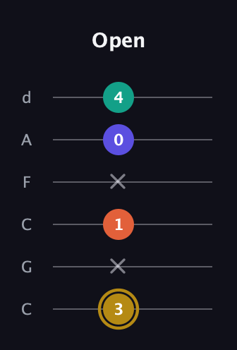 D♯ Half-Diminished 7th Sharp 9th guitar tab — Open (3 x 1 x 0 4) in Drop C Tuning (CGCFAD)