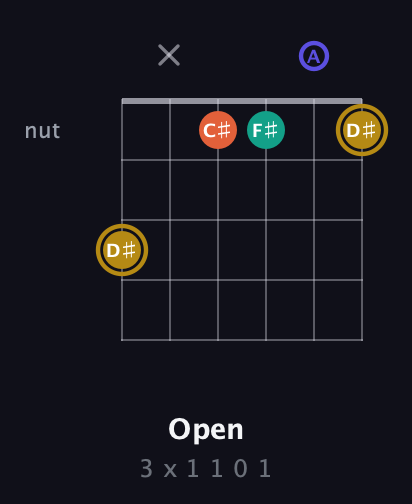 D♯ Half-Diminished 7th Sharp 9th guitar chord — Open (3 x 1 1 0 1) fretboard diagram in Drop C Tuning (CGCFAD)