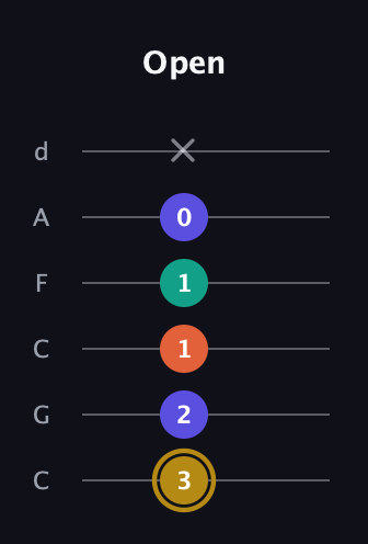 D♯ Half-Diminished 7th Sharp 9th guitar tab — Open (3 2 1 1 0 x) in Drop C Tuning (CGCFAD)