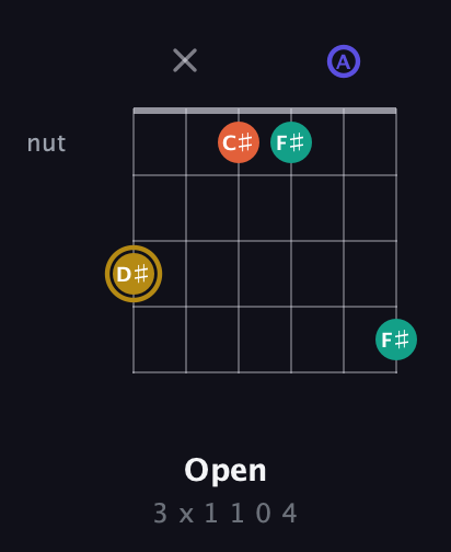 D♯ Half-Diminished 7th Sharp 9th guitar chord — Open (3 x 1 1 0 4) fretboard diagram in Drop C Tuning (CGCFAD)