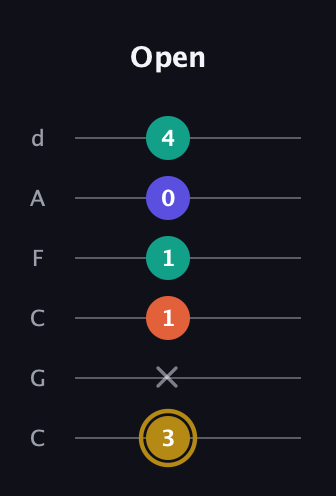 D♯ Half-Diminished 7th Sharp 9th guitar tab — Open (3 x 1 1 0 4) in Drop C Tuning (CGCFAD)