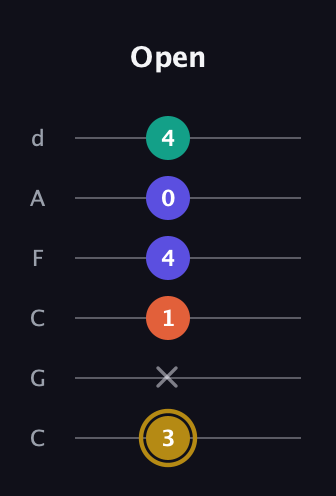 D♯ Half-Diminished 7th Sharp 9th guitar tab — Open (3 x 1 4 0 4) in Drop C Tuning (CGCFAD)