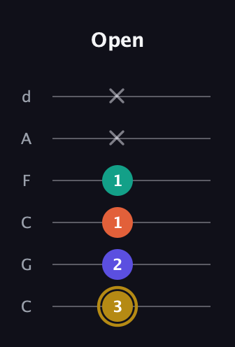 D♯ Half-Diminished 7th guitar tab — Open (3 2 1 1 x x) in Drop C Tuning (CGCFAD)