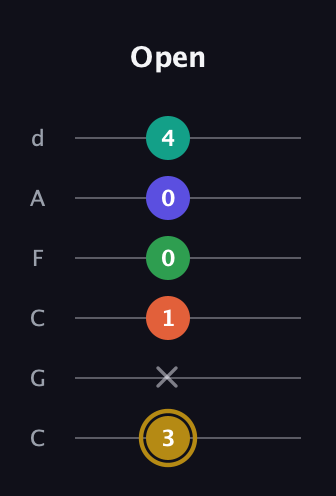 D♯ Half-Diminished 9th Added 2nd guitar tab — Open (3 x 1 0 0 4) in Drop C Tuning (CGCFAD)