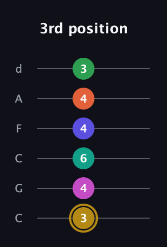 D♯ Half-Diminished 9th Flat 13th guitar tab — 3rd position (3 4 6 4 4 3) in Drop C Tuning (CGCFAD)