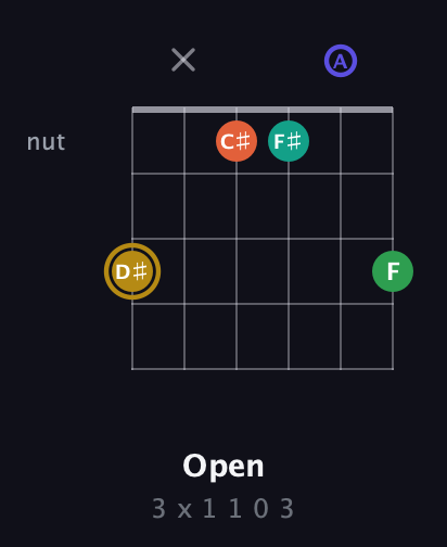 D♯ Half-Diminished 9th Sharp 13th guitar chord — Open (3 x 1 1 0 3) fretboard diagram in Drop C Tuning (CGCFAD)