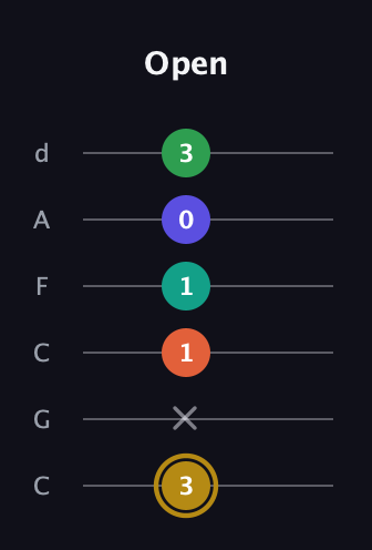 D♯ Half-Diminished 9th Sharp 13th guitar tab — Open (3 x 1 1 0 3) in Drop C Tuning (CGCFAD)