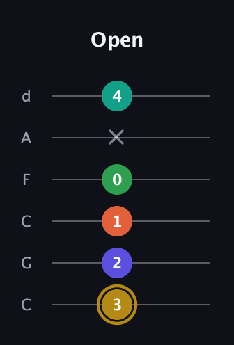 D♯ Half-Diminished 9th Sharp 13th guitar tab — Open (3 2 1 0 x 4) in Drop C Tuning (CGCFAD)