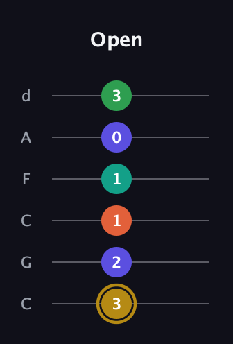D♯ Half-Diminished 9th Sharp 13th guitar tab — Open (3 2 1 1 0 3) in Drop C Tuning (CGCFAD)