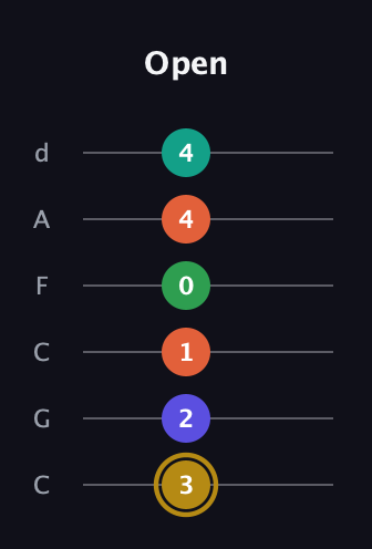 D♯ Half-Diminished 9th Sharp 13th guitar tab — Open (3 2 1 0 4 4) in Drop C Tuning (CGCFAD)