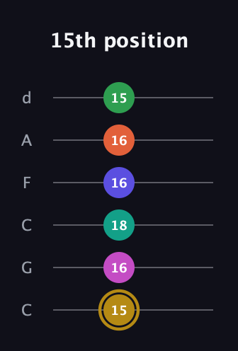 D♯ Half-Diminished 9th Sharp 5th guitar tab — 15th position (15 16 18 16 16 15) in Drop C Tuning (CGCFAD)