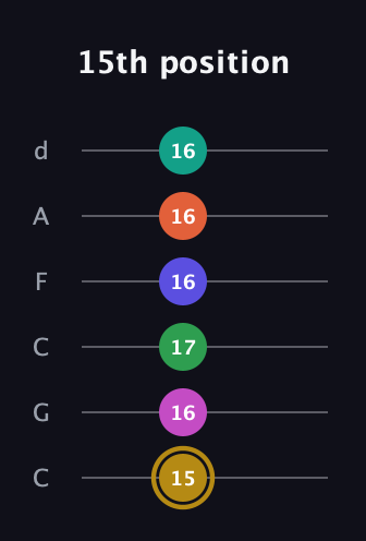 D♯ Half-Diminished 9th Sharp 5th guitar tab — 15th position (15 16 17 16 16 16) in Drop C Tuning (CGCFAD)