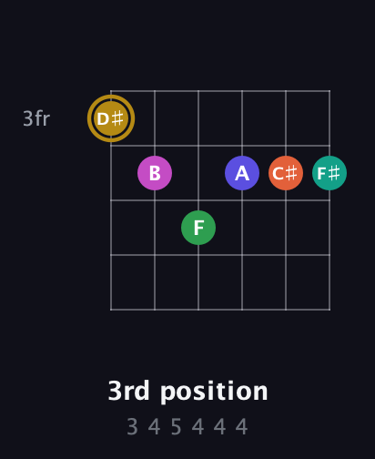 D♯ Half-Diminished 9th Sharp 5th guitar chord — 3rd position (3 4 5 4 4 4) fretboard diagram in Drop C Tuning (CGCFAD)