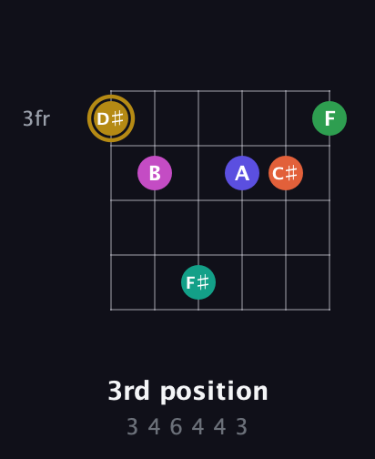 D♯ Half-Diminished 9th Sharp 5th guitar chord — 3rd position (3 4 6 4 4 3) fretboard diagram in Drop C Tuning (CGCFAD)