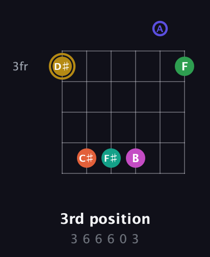 D♯ Half-Diminished 9th Sharp 5th guitar chord — 3rd position (3 6 6 6 0 3) fretboard diagram in Drop C Tuning (CGCFAD)