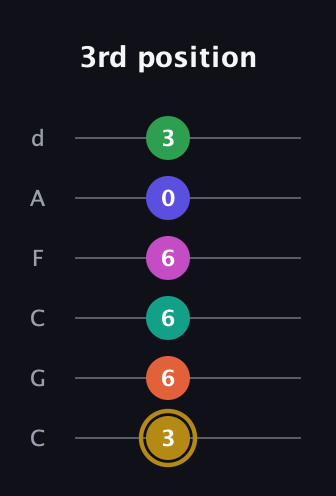 D♯ Half-Diminished 9th Sharp 5th guitar tab — 3rd position (3 6 6 6 0 3) in Drop C Tuning (CGCFAD)