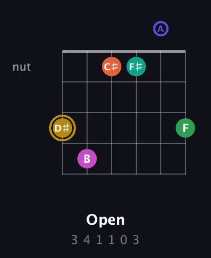 D♯ Half-Diminished 9th Sharp 5th guitar chord — Open (3 4 1 1 0 3) fretboard diagram in Drop C Tuning (CGCFAD)
