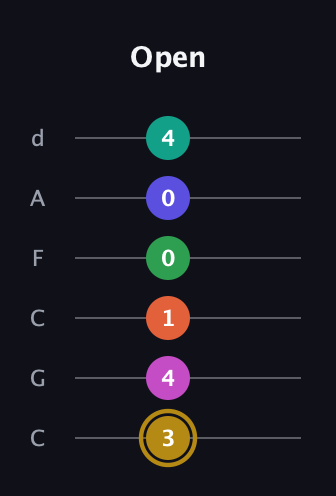 D♯ Half-Diminished 9th Sharp 5th guitar tab — Open (3 4 1 0 0 4) in Drop C Tuning (CGCFAD)