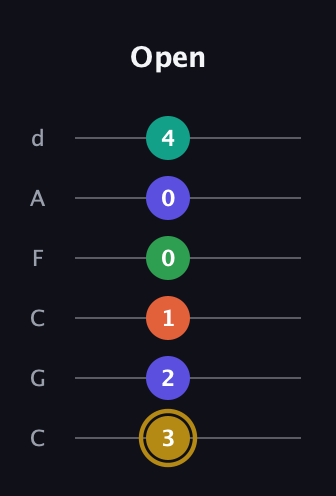 D♯ Half-Diminished 9th guitar tab — Open (3 2 1 0 0 4) in Drop C Tuning (CGCFAD)