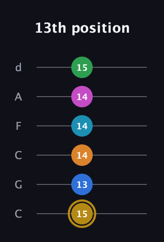 D♯ Major 11th Sharp 5th guitar tab — 13th position (15 13 14 14 14 15) in Drop C Tuning (CGCFAD)