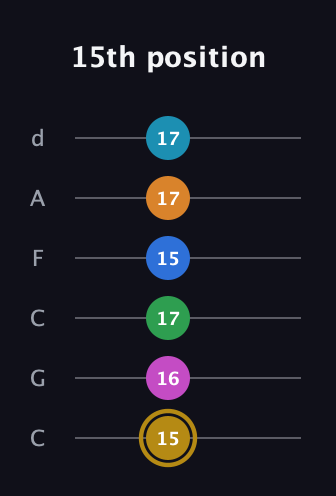 D♯ Major 11th Sharp 5th guitar tab — 15th position (15 16 17 15 17 17) in Drop C Tuning (CGCFAD)