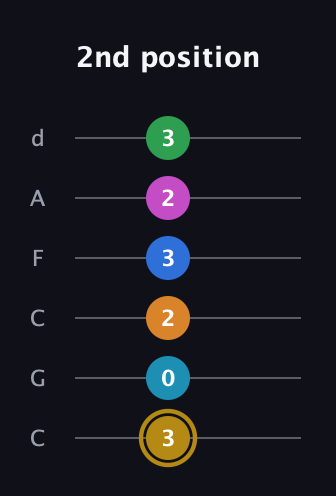 D♯ Major 11th Sharp 5th guitar tab — 2nd position (3 0 2 3 2 3) in Drop C Tuning (CGCFAD)