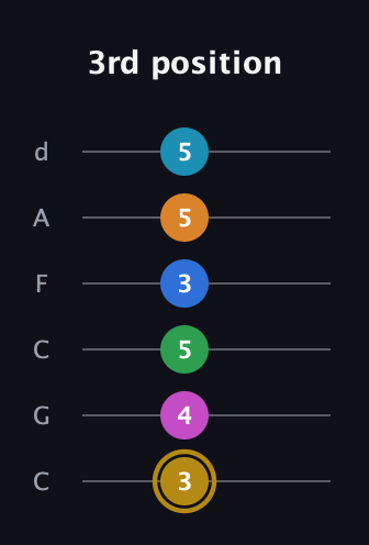D♯ Major 11th Sharp 5th guitar tab — 3rd position (3 4 5 3 5 5) in Drop C Tuning (CGCFAD)