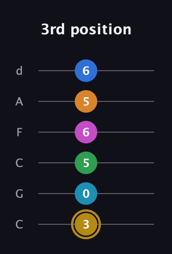 D♯ Major 11th Sharp 5th guitar tab — 3rd position (3 0 5 6 5 6) in Drop C Tuning (CGCFAD)