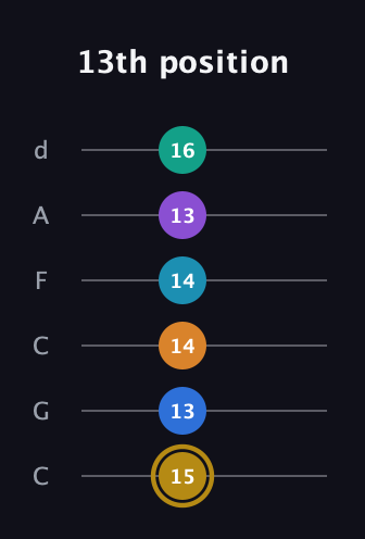 D♯ Major 11th Sharp 9th guitar tab — 13th position (15 13 14 14 13 16) in Drop C Tuning (CGCFAD)