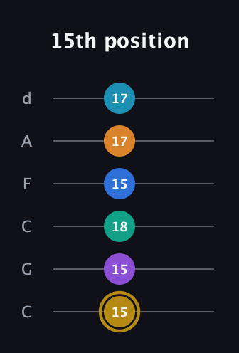 D♯ Major 11th Sharp 9th guitar tab — 15th position (15 15 18 15 17 17) in Drop C Tuning (CGCFAD)