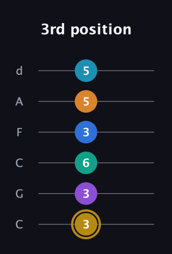 D♯ Major 11th Sharp 9th guitar tab — 3rd position (3 3 6 3 5 5) in Drop C Tuning (CGCFAD)